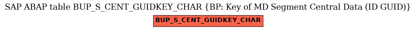 E-R Diagram for table BUP_S_CENT_GUIDKEY_CHAR (BP: Key of MD Segment Central Data (ID GUID))