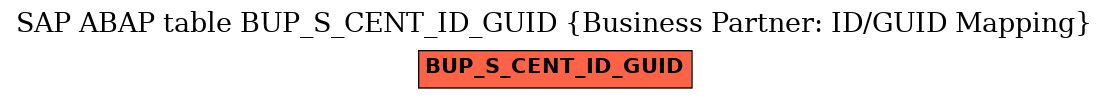 E-R Diagram for table BUP_S_CENT_ID_GUID (Business Partner: ID/GUID Mapping)