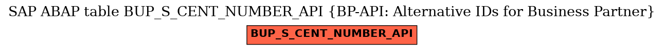 E-R Diagram for table BUP_S_CENT_NUMBER_API (BP-API: Alternative IDs for Business Partner)