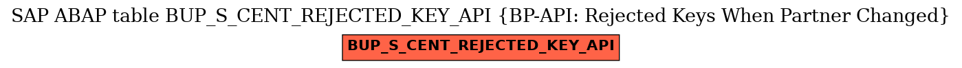 E-R Diagram for table BUP_S_CENT_REJECTED_KEY_API (BP-API: Rejected Keys When Partner Changed)