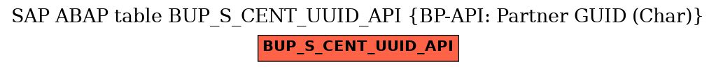 E-R Diagram for table BUP_S_CENT_UUID_API (BP-API: Partner GUID (Char))