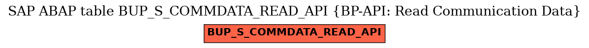 E-R Diagram for table BUP_S_COMMDATA_READ_API (BP-API: Read Communication Data)