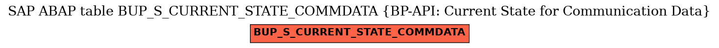 E-R Diagram for table BUP_S_CURRENT_STATE_COMMDATA (BP-API: Current State for Communication Data)