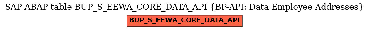 E-R Diagram for table BUP_S_EEWA_CORE_DATA_API (BP-API: Data Employee Addresses)