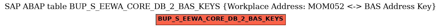 E-R Diagram for table BUP_S_EEWA_CORE_DB_2_BAS_KEYS (Workplace Address: MOM052 <-> BAS Address Key)