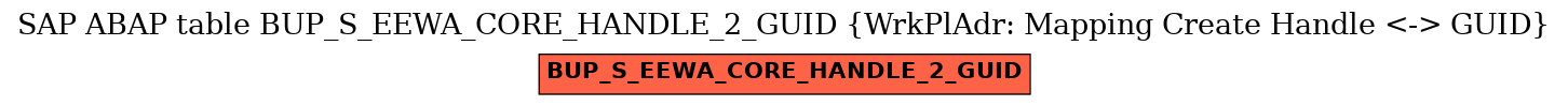 E-R Diagram for table BUP_S_EEWA_CORE_HANDLE_2_GUID (WrkPlAdr: Mapping Create Handle <-> GUID)