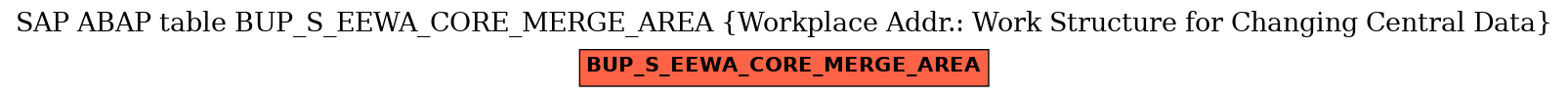 E-R Diagram for table BUP_S_EEWA_CORE_MERGE_AREA (Workplace Addr.: Work Structure for Changing Central Data)