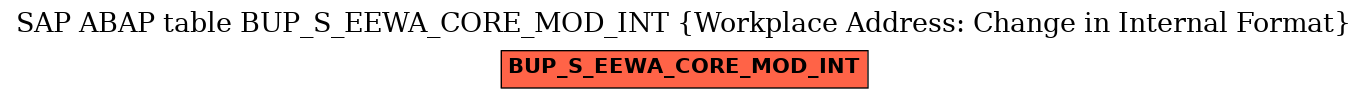 E-R Diagram for table BUP_S_EEWA_CORE_MOD_INT (Workplace Address: Change in Internal Format)