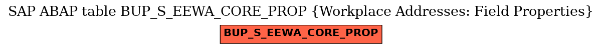 E-R Diagram for table BUP_S_EEWA_CORE_PROP (Workplace Addresses: Field Properties)