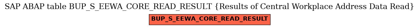 E-R Diagram for table BUP_S_EEWA_CORE_READ_RESULT (Results of Central Workplace Address Data Read)