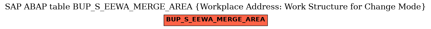 E-R Diagram for table BUP_S_EEWA_MERGE_AREA (Workplace Address: Work Structure for Change Mode)