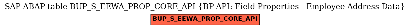 E-R Diagram for table BUP_S_EEWA_PROP_CORE_API (BP-API: Field Properties - Employee Address Data)