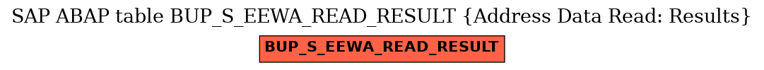 E-R Diagram for table BUP_S_EEWA_READ_RESULT (Address Data Read: Results)