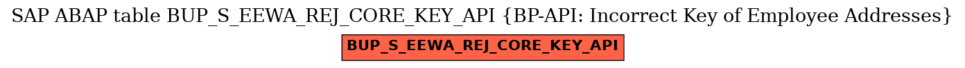 E-R Diagram for table BUP_S_EEWA_REJ_CORE_KEY_API (BP-API: Incorrect Key of Employee Addresses)