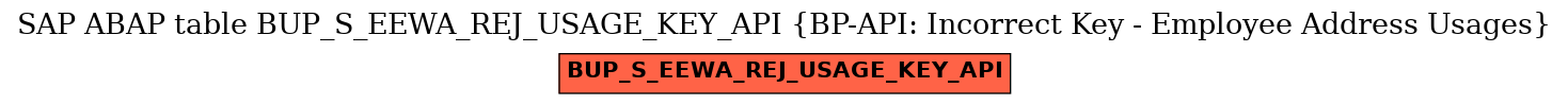 E-R Diagram for table BUP_S_EEWA_REJ_USAGE_KEY_API (BP-API: Incorrect Key - Employee Address Usages)