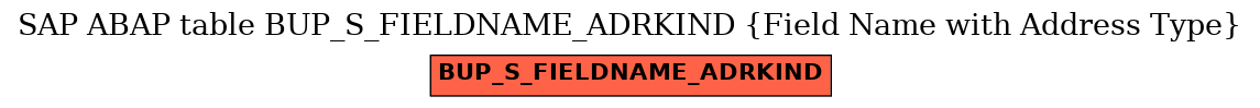 E-R Diagram for table BUP_S_FIELDNAME_ADRKIND (Field Name with Address Type)