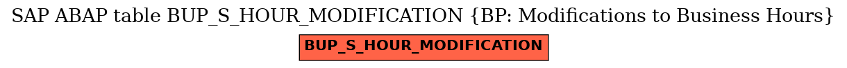 E-R Diagram for table BUP_S_HOUR_MODIFICATION (BP: Modifications to Business Hours)