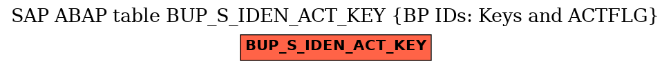 E-R Diagram for table BUP_S_IDEN_ACT_KEY (BP IDs: Keys and ACTFLG)