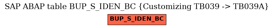 E-R Diagram for table BUP_S_IDEN_BC (Customizing TB039 -> TB039A)