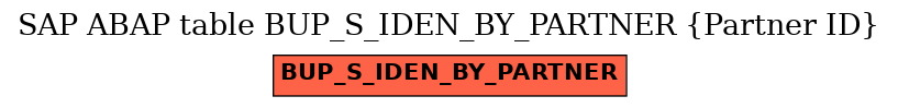 E-R Diagram for table BUP_S_IDEN_BY_PARTNER (Partner ID)