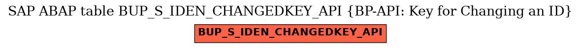 E-R Diagram for table BUP_S_IDEN_CHANGEDKEY_API (BP-API: Key for Changing an ID)