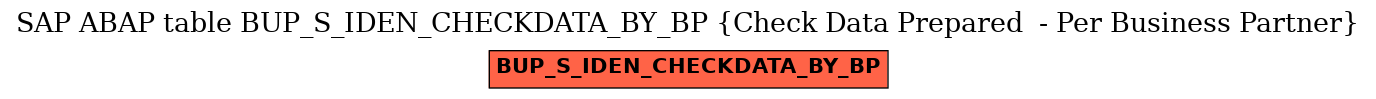 E-R Diagram for table BUP_S_IDEN_CHECKDATA_BY_BP (Check Data Prepared  - Per Business Partner)