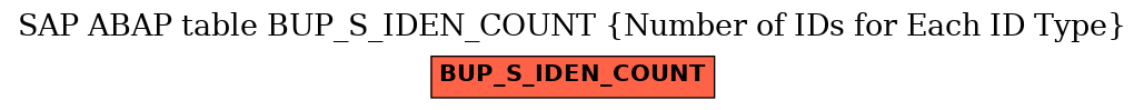 E-R Diagram for table BUP_S_IDEN_COUNT (Number of IDs for Each ID Type)