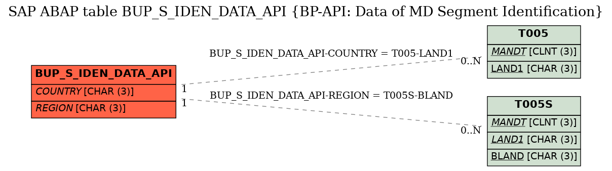 E-R Diagram for table BUP_S_IDEN_DATA_API (BP-API: Data of MD Segment Identification)