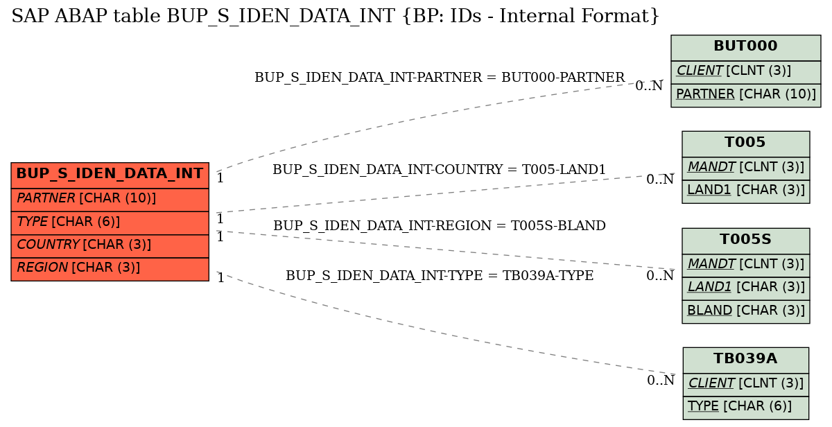 E-R Diagram for table BUP_S_IDEN_DATA_INT (BP: IDs - Internal Format)