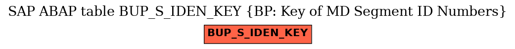 E-R Diagram for table BUP_S_IDEN_KEY (BP: Key of MD Segment ID Numbers)