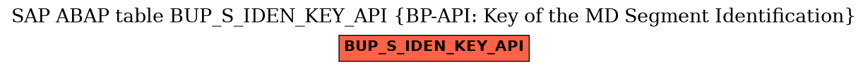 E-R Diagram for table BUP_S_IDEN_KEY_API (BP-API: Key of the MD Segment Identification)