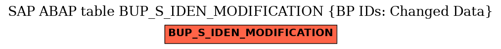 E-R Diagram for table BUP_S_IDEN_MODIFICATION (BP IDs: Changed Data)