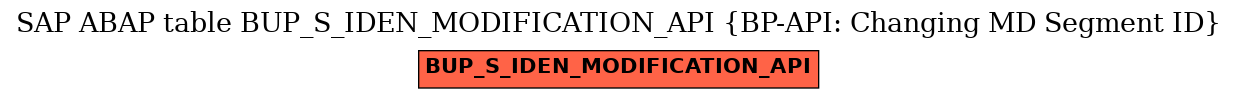 E-R Diagram for table BUP_S_IDEN_MODIFICATION_API (BP-API: Changing MD Segment ID)