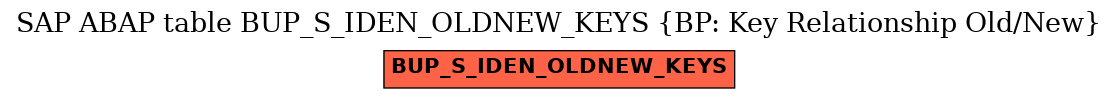 E-R Diagram for table BUP_S_IDEN_OLDNEW_KEYS (BP: Key Relationship Old/New)
