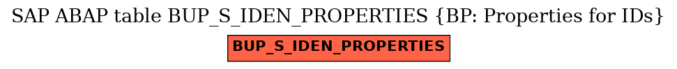 E-R Diagram for table BUP_S_IDEN_PROPERTIES (BP: Properties for IDs)