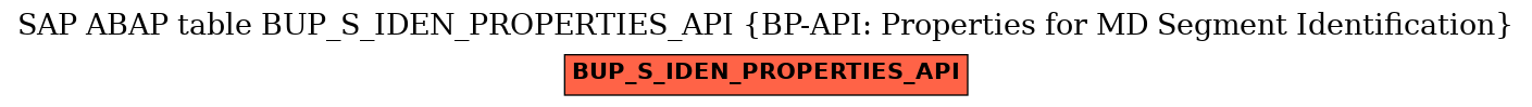 E-R Diagram for table BUP_S_IDEN_PROPERTIES_API (BP-API: Properties for MD Segment Identification)