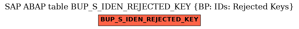 E-R Diagram for table BUP_S_IDEN_REJECTED_KEY (BP: IDs: Rejected Keys)