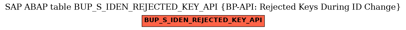 E-R Diagram for table BUP_S_IDEN_REJECTED_KEY_API (BP-API: Rejected Keys During ID Change)