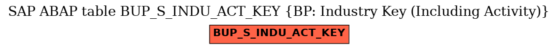 E-R Diagram for table BUP_S_INDU_ACT_KEY (BP: Industry Key (Including Activity))