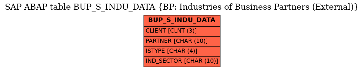 E-R Diagram for table BUP_S_INDU_DATA (BP: Industries of Business Partners (External))