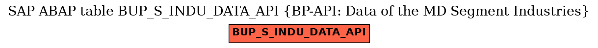 E-R Diagram for table BUP_S_INDU_DATA_API (BP-API: Data of the MD Segment Industries)