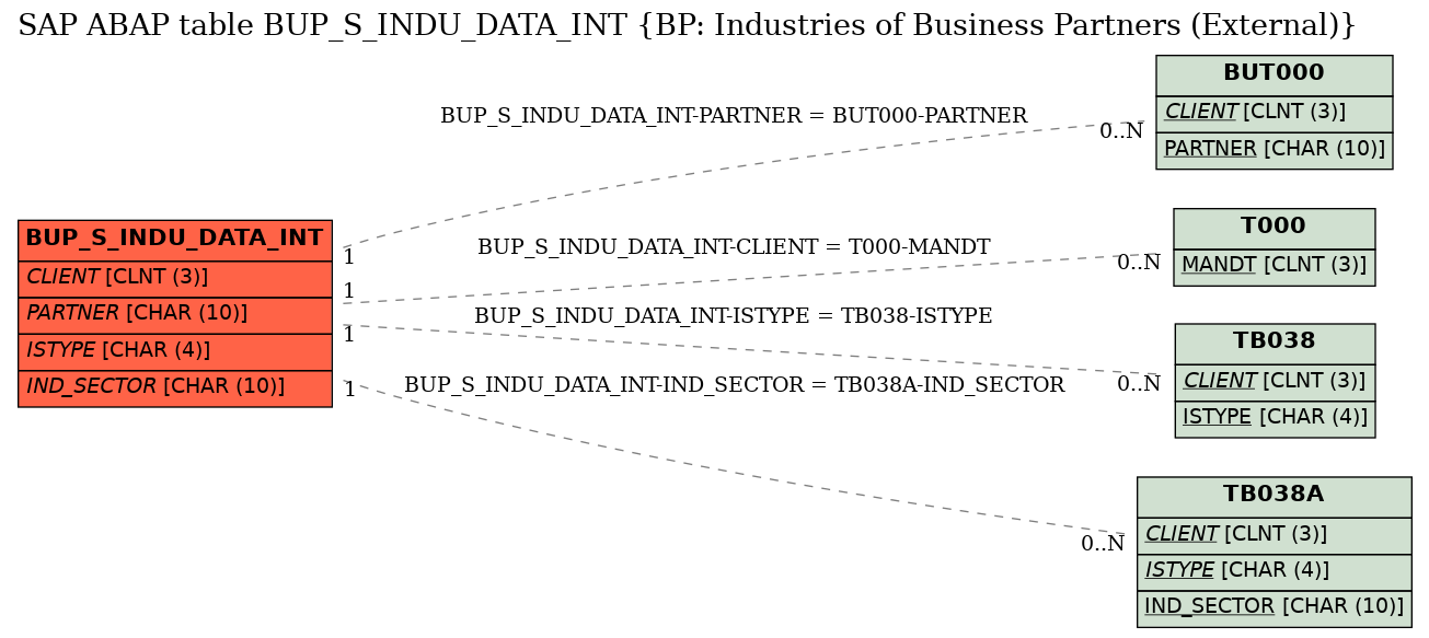 E-R Diagram for table BUP_S_INDU_DATA_INT (BP: Industries of Business Partners (External))