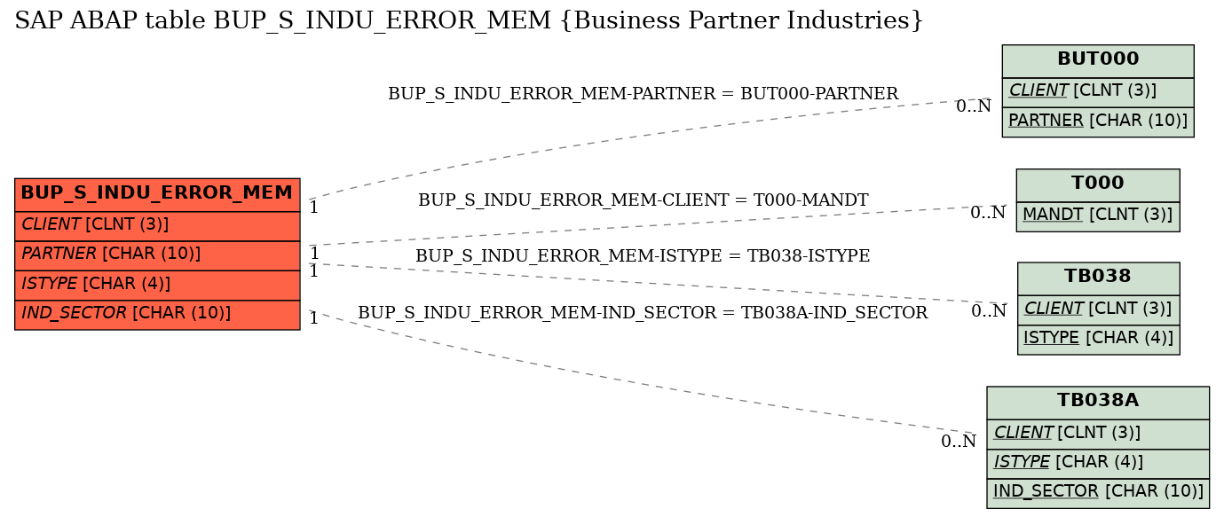 E-R Diagram for table BUP_S_INDU_ERROR_MEM (Business Partner Industries)