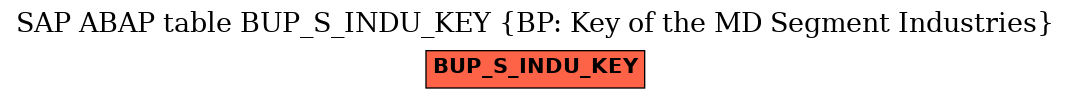 E-R Diagram for table BUP_S_INDU_KEY (BP: Key of the MD Segment Industries)