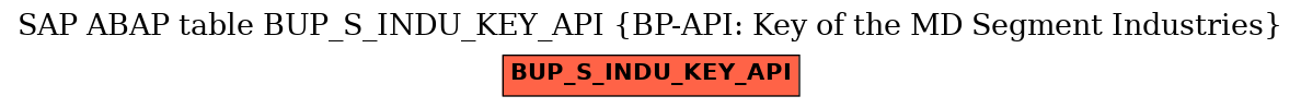 E-R Diagram for table BUP_S_INDU_KEY_API (BP-API: Key of the MD Segment Industries)