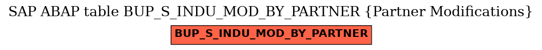 E-R Diagram for table BUP_S_INDU_MOD_BY_PARTNER (Partner Modifications)