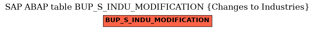 E-R Diagram for table BUP_S_INDU_MODIFICATION (Changes to Industries)