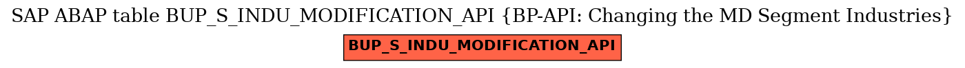 E-R Diagram for table BUP_S_INDU_MODIFICATION_API (BP-API: Changing the MD Segment Industries)
