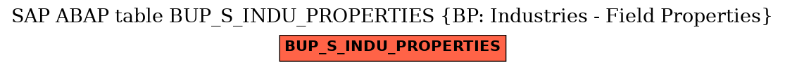 E-R Diagram for table BUP_S_INDU_PROPERTIES (BP: Industries - Field Properties)