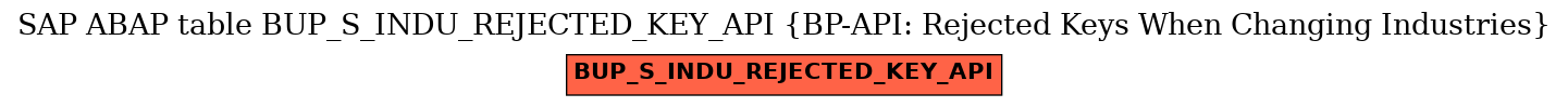 E-R Diagram for table BUP_S_INDU_REJECTED_KEY_API (BP-API: Rejected Keys When Changing Industries)